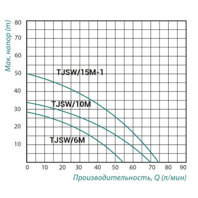 Насос самовсасывающий центробежный TAIFU TJSW/10M 0,75 кВт