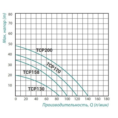 Насос поверхностный центробежный TAIFU TCP-130 370 Вт 1"х 1"