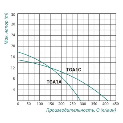 Насос поверхностный центробежный TAIFU TGA1C 0,75 кВт 2"х 2"