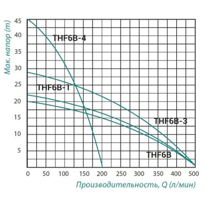 Насос поверхностный центробежный TAIFU THF6B-1 1,5 кВт 2"х 2"