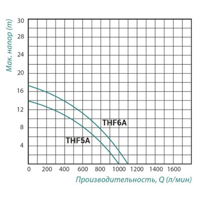 Насос поверхностный центробежный TAIFU THF5A 1,5 кВт 3"х 3"