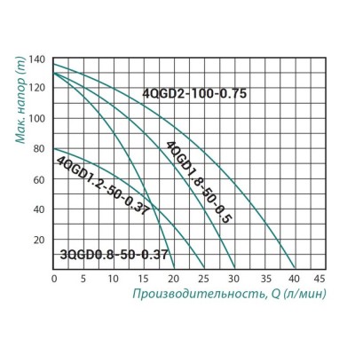 Насос погружной шнековый TAIFU 4QGD 1.8-50 0,55 кВт