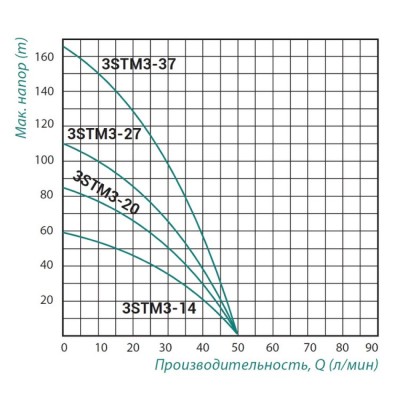 Насос погружной центробежный TAIFU 3STM3-20 0,55 кВт , 1,5 м.каб