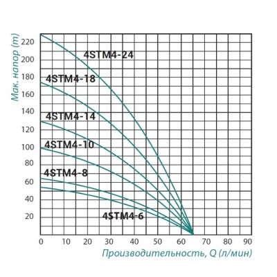 Насос погружной центробежный TAIFU 4STM4-10 0,75 кВт , 1,5 м.каб