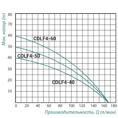 Насос самовсасывающий многоступенчатый TAIFU CDLF4-40 0,9 кВт L/min-168 Hm-40